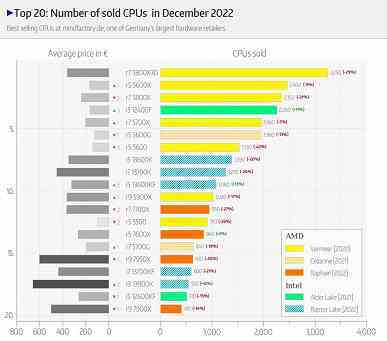 Ryzen 7 5800X3D, süper hit durumunu onayladı.  Aralık ayında, Mindfactory kataloğundaki tüm Ryzen 7000 modellerini geride bıraktı.