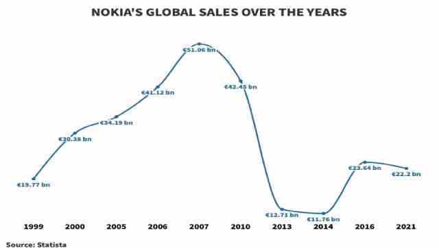 Akıllı telefonlar çok revaçta.  O zaman Nokia neden klasik özellikli telefonları canlandırmaya çalışıyor? 