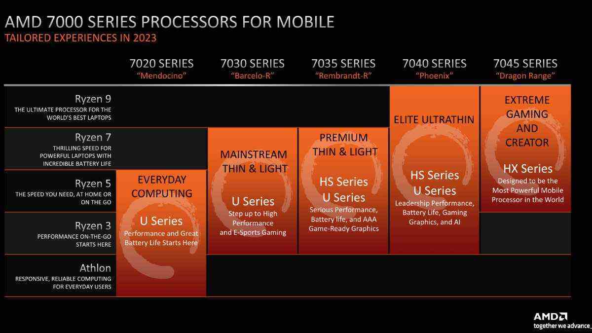 amd ryzen 7000 segmentleri amd