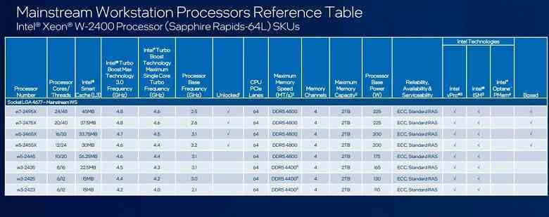 Intel, yalnızca altı çekirdekli ve Hyper-Threading desteği olmayan bir HEDT işlemci hazırlıyor.  Xeon W-3400 ve W-2400 parametreleri göründü