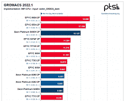 Bazen en yeni 60 çekirdekli Intel CPU'lardan ikisi, 96 çekirdekli bir AMD canavarına karşı kaybediyor.  Xeon 8490H'nin büyük ölçekli testleri ortaya çıktı