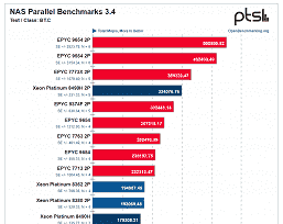 Bazen en yeni 60 çekirdekli Intel CPU'lardan ikisi, 96 çekirdekli bir AMD canavarına karşı kaybediyor.  Xeon 8490H'nin büyük ölçekli testleri ortaya çıktı