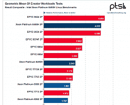 Bazen en yeni 60 çekirdekli Intel CPU'lardan ikisi, 96 çekirdekli bir AMD canavarına karşı kaybediyor.  Xeon 8490H'nin büyük ölçekli testleri ortaya çıktı