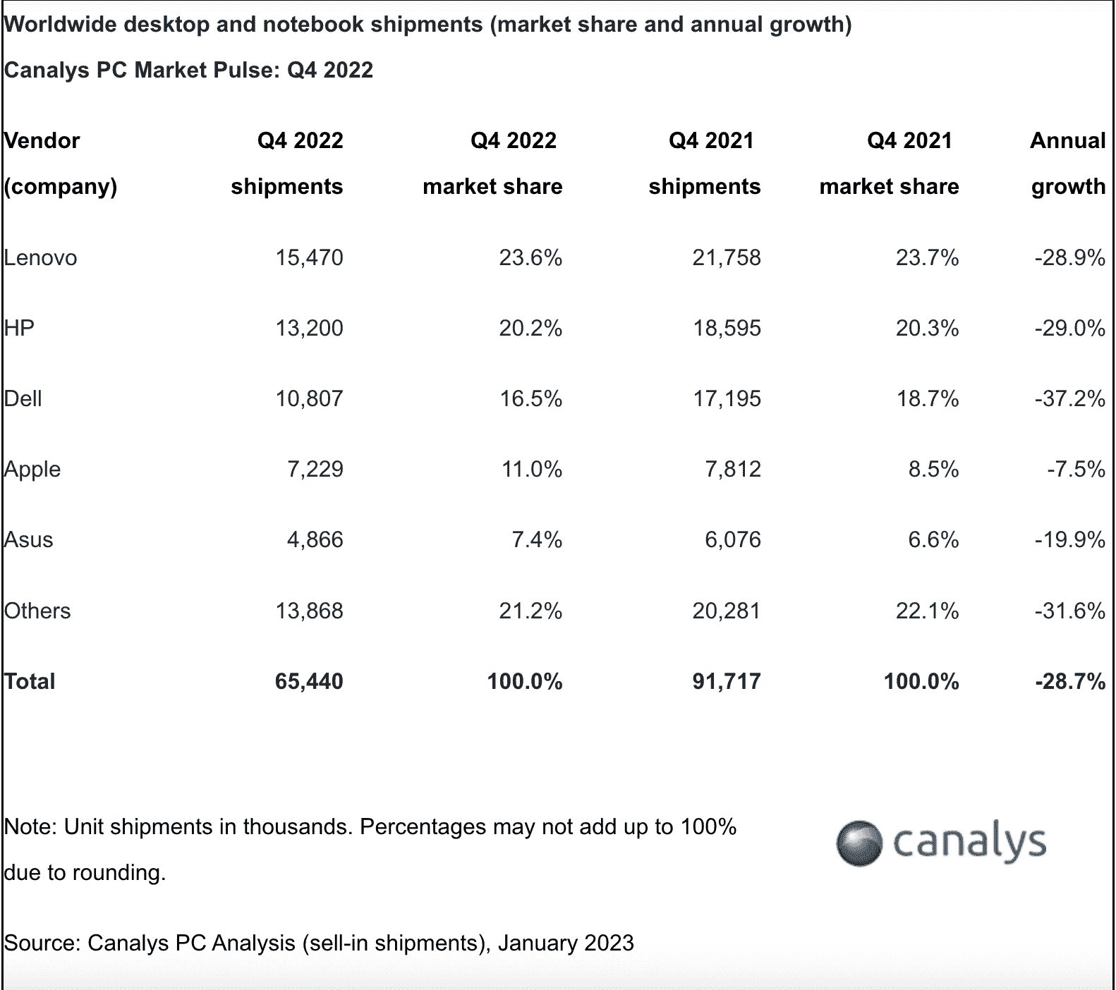 Canalys'ten Q42022 PC gönderi verileri.