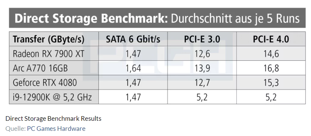 Intel Arc A770, DirectStorage 1.1 Performans Karşılaştırması 2'de AMD ve NVIDIA'nın Üstünde Performans Gösteriyor