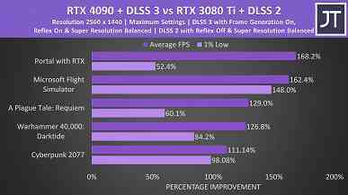 Mobil GeForce RTX 4090, oyun pazarında masaüstü RTX 4090'dan daha büyük bir devrim mi?  İlk testler yeni öğelerin gücünü gösteriyor