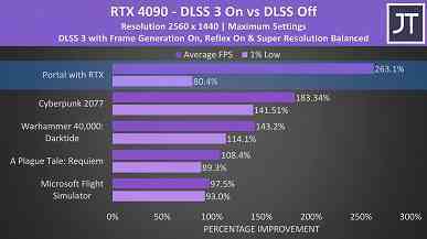 Mobil GeForce RTX 4090, oyun pazarında masaüstü RTX 4090'dan daha büyük bir devrim mi?  İlk testler yeni öğelerin gücünü gösteriyor