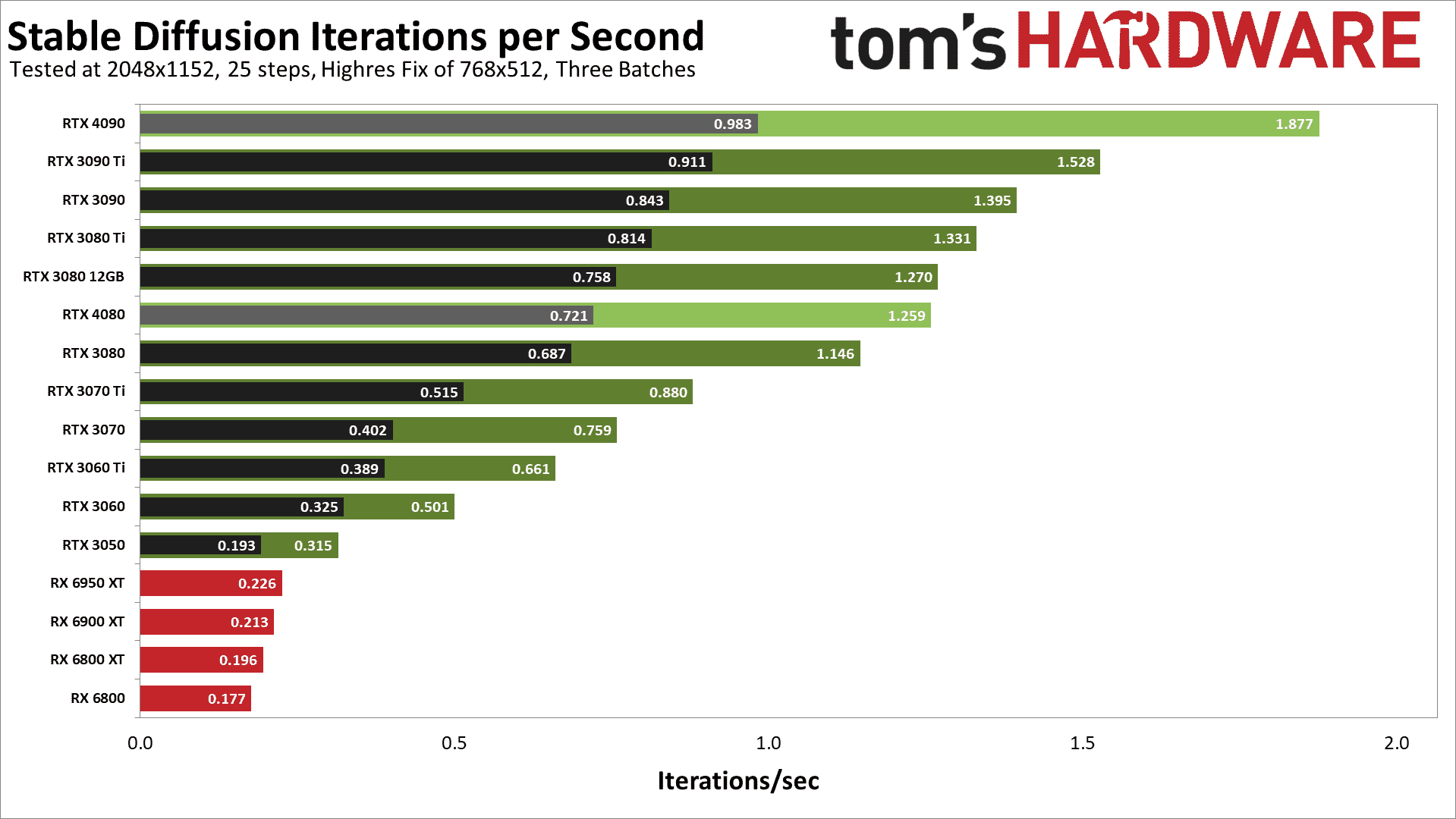 Kararlı Difüzyon ilk karşılaştırmalı değerlendirmeleri, Ocak 2023