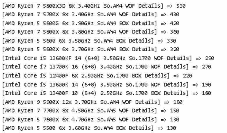 6 çekirdekli AMD Ryzen 5600 işlemciler koşulsuz hitlerdir.  En popüler çevrimiçi perakendeciler arasında ilk 5 ve ilk 10'da yer alıyorlar