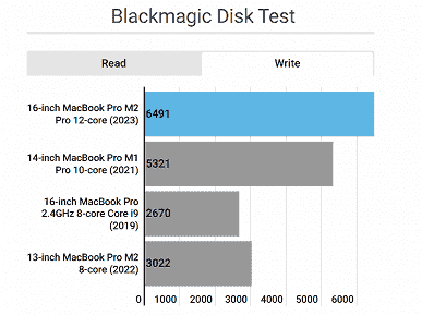 Yeni MacBook Profesyonellerindeki SSD, önceki nesle göre daha yavaş okuma hızlarına sahiptir.  Ama yazma hızı daha yüksek