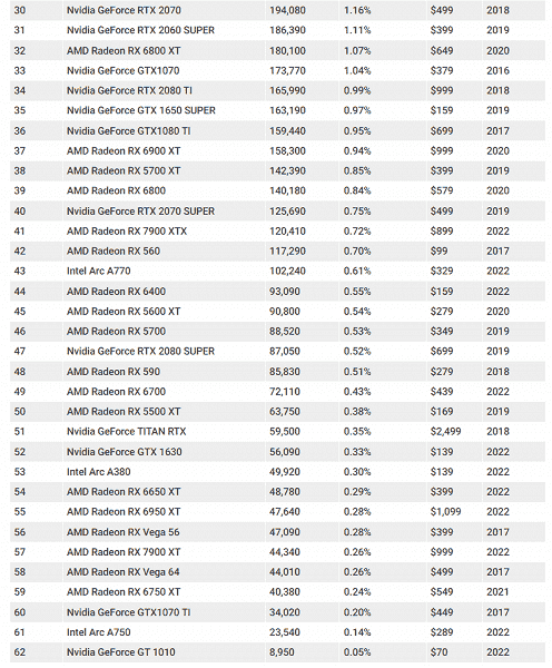 Geçen yıl, kullanıcılar Google'dan en çok GeForce RTX 3060 grafik kartını istedi, olağandışı sorgu istatistikleri ortaya çıktı