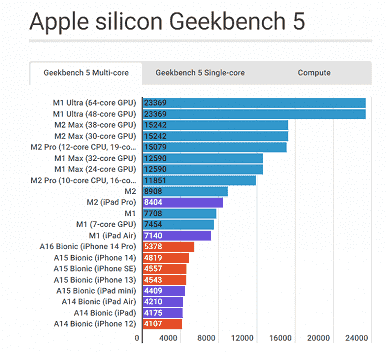 Mac, iPhone'dan ne kadar hızlı?  Mevcut tüm Apple A Bionic platformları ve tüm Apple M SoC'leri tek bir büyük testte bir araya getirildi