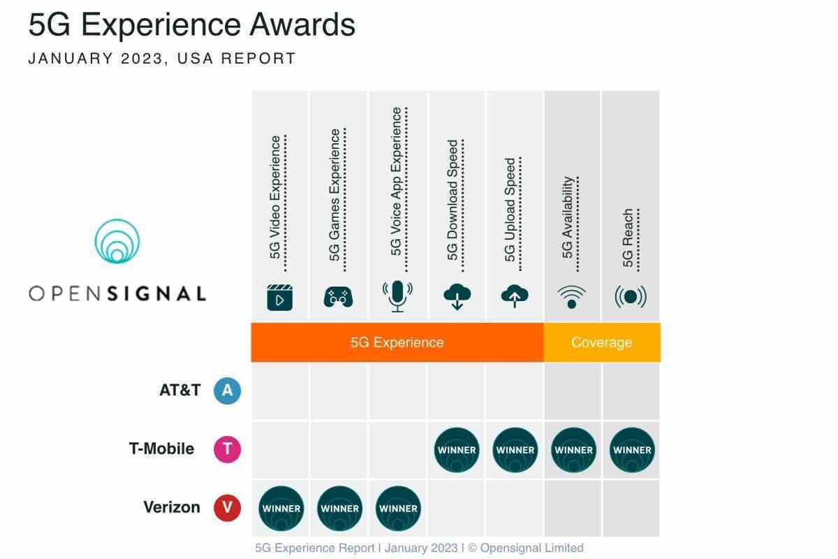 T-Mobile vs Verizon vs AT&T: 2023'ün ilk 5G hız savaşı bir kan banyosunda sona erdi