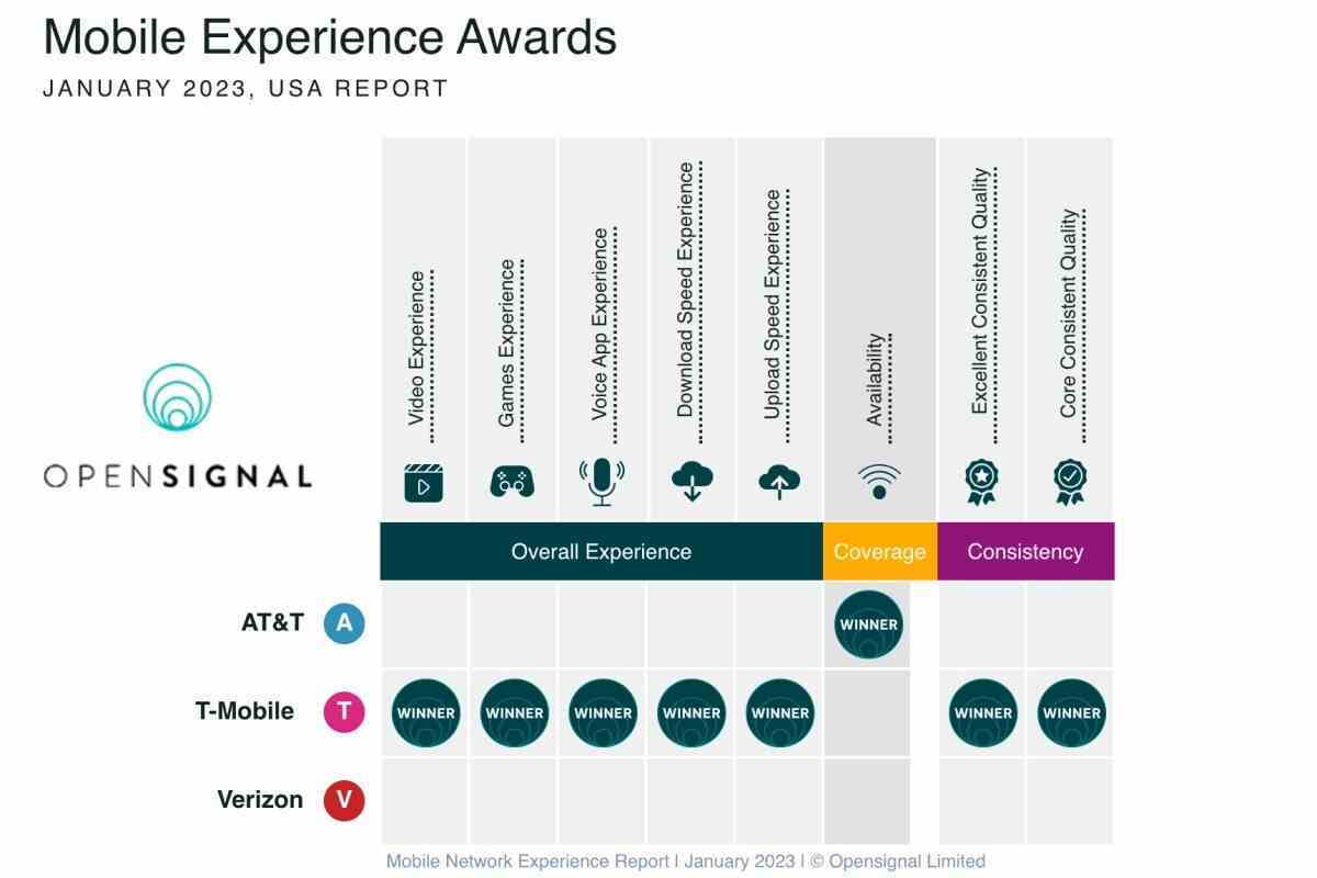 T-Mobile vs Verizon vs AT&T: 2023'ün ilk 5G hız savaşı bir kan banyosunda sona erdi