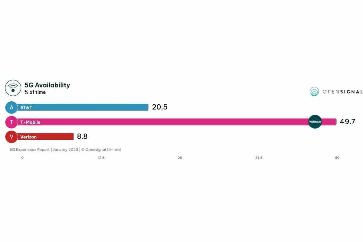 T-Mobile vs Verizon vs AT&T: 2023'ün ilk 5G hız savaşı bir kan banyosunda sona erdi