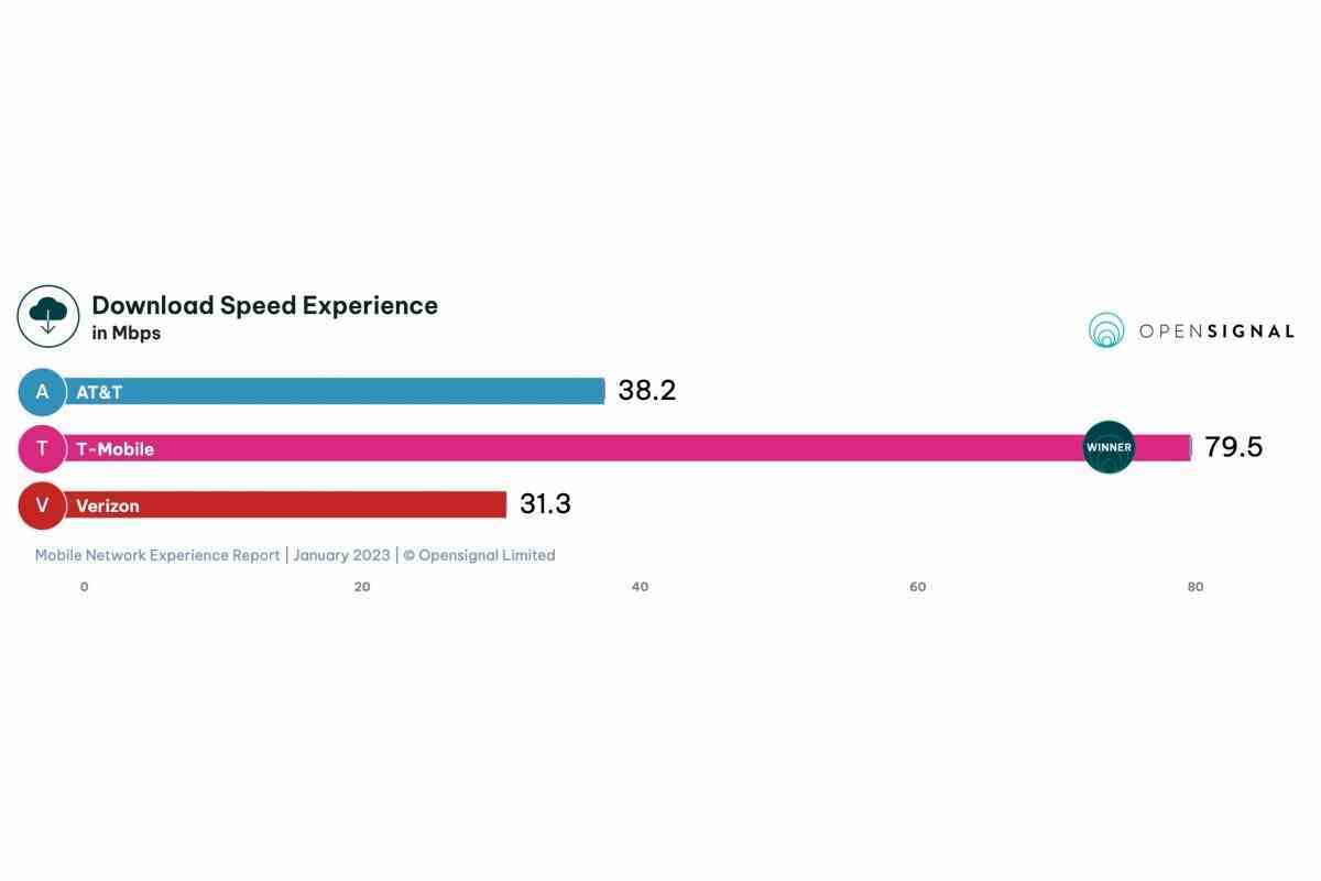 T-Mobile vs Verizon vs AT&T: 2023'ün ilk 5G hız savaşı bir kan banyosunda sona erdi