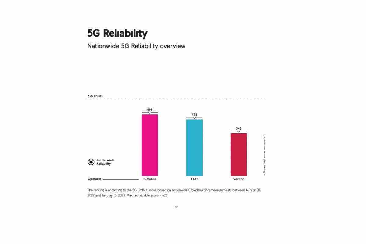 Yine bir başka ayrıntılı ABD 5G raporu, T-Mobile'ın üstünlüğünü ve aynı zamanda AT&T'nin büyük ilerlemesini vurguluyor