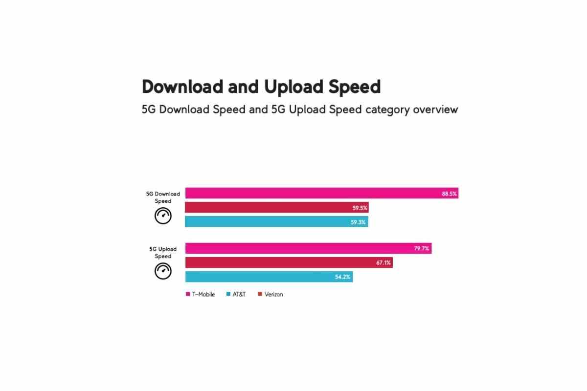 Yine bir başka ayrıntılı ABD 5G raporu, T-Mobile'ın üstünlüğünü ve aynı zamanda AT&T'nin büyük ilerlemesini vurguluyor