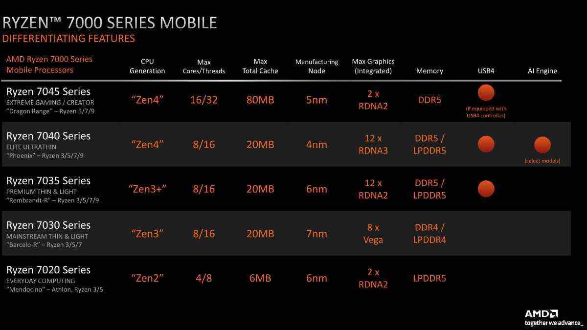 amd ryzen 7000 kod çözücü amd