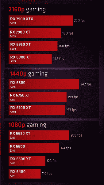 AMD, en karlı grafik kartlarının sıralamasını güncelledi.  Radeon RX 7900 XTX ve RX 7900 XT son konumlarda