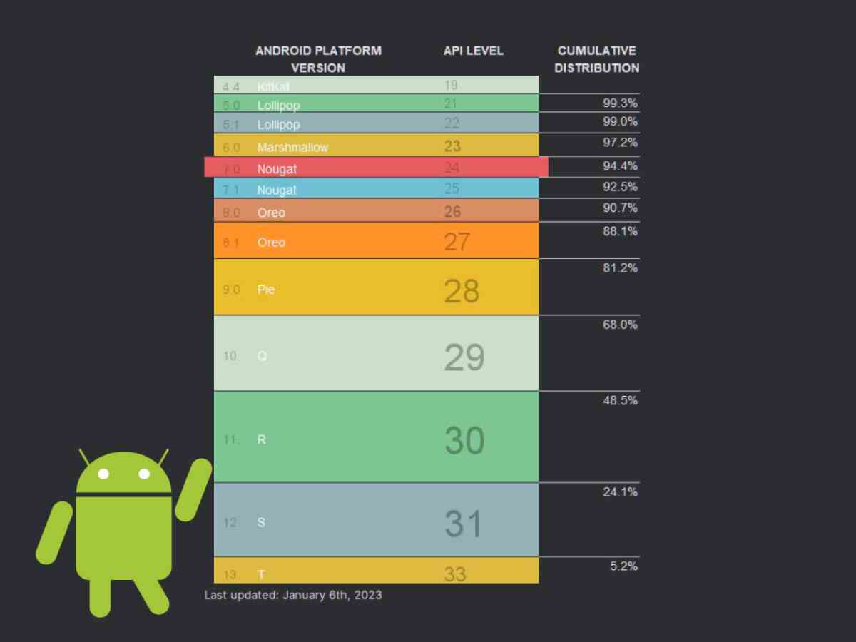 Bu aslında bir oyun.  Kaç tane Android sürümünün adını hatırlıyorsunuz?  - Android 13, Android telefonların yalnızca %5,2'sinde çalışıyor