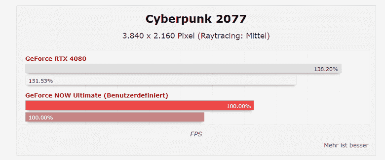 Ayda 20 ABD doları tutarında bir bulut RTX 4080 genellikle gerçek olandan çok uzaktır.  GeForce Now'ın yeni tarifesinin testleri var