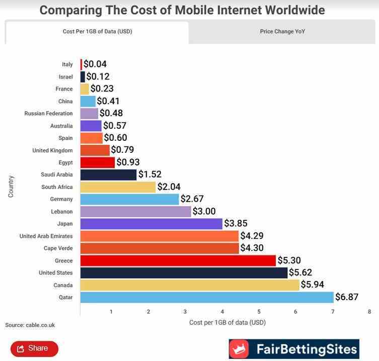 20 ülkede 1 GB veri için ortalama fiyat.  İsrail ve İtalya'nın yanlış etiketlendiğine dikkat edin - Birçok ülkeyle karşılaştırıldığında, ABD kablosuz aboneleri burundan ödeme yapıyor