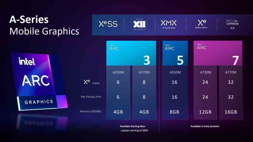 Çekirdek sayıları ile Arc 3'ten Arc 7'ye kadar Intel Arc GPU ölçeği