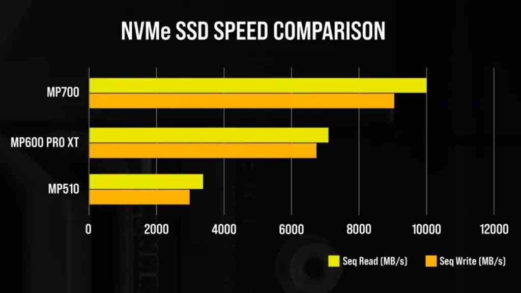 Corsair MP700 PCIe 5 SSD