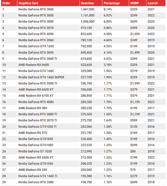 Geçen yıl, kullanıcılar Google'dan en çok GeForce RTX 3060 grafik kartını istedi, olağandışı sorgu istatistikleri ortaya çıktı