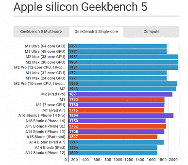 Mac, iPhone'dan ne kadar hızlı?  Mevcut tüm Apple A Bionic platformları ve tüm Apple M SoC'leri tek bir büyük testte bir araya getirildi