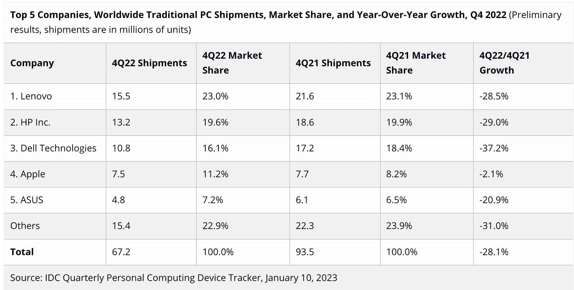 Pazar payı sırasına göre satıcıya göre IDC Q42022 bilgisayar gönderileri.