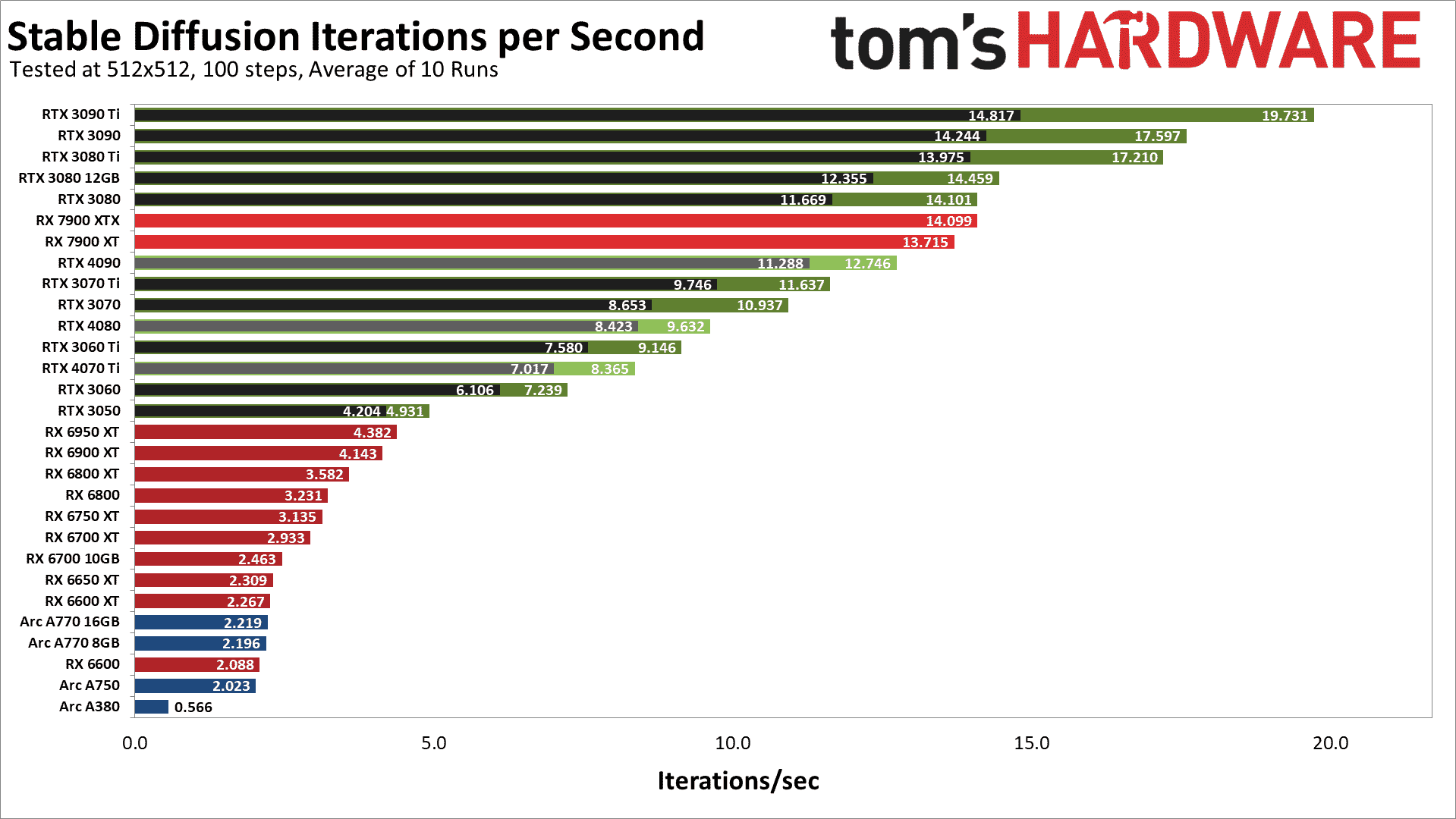 Kararlı Difüzyon ilk karşılaştırmalı değerlendirmeleri, Ocak 2023