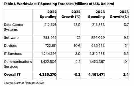 gartner-it-harcama-2023