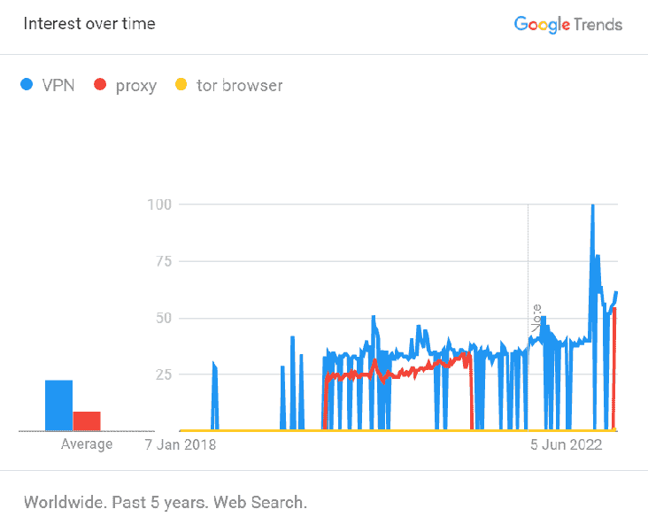 Son 5 yılda dünya genelindeki Google Trendler'de VPN, proxy ve Tor Tarayıcı ilgisi karşılaştırması