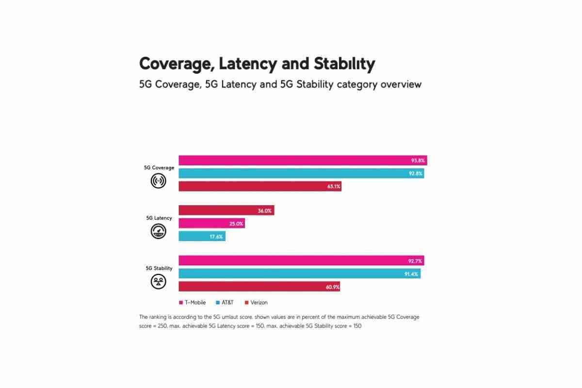 Yine bir başka ayrıntılı ABD 5G raporu, T-Mobile'ın üstünlüğünü ve aynı zamanda AT&T'nin büyük ilerlemesini vurguluyor