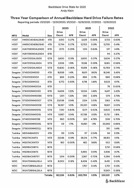 230.000 sabit disk kullanımına dayalı yeni istatistikler.  Yıl içindeki ortalama başarısızlık oranı %1,37 idi.