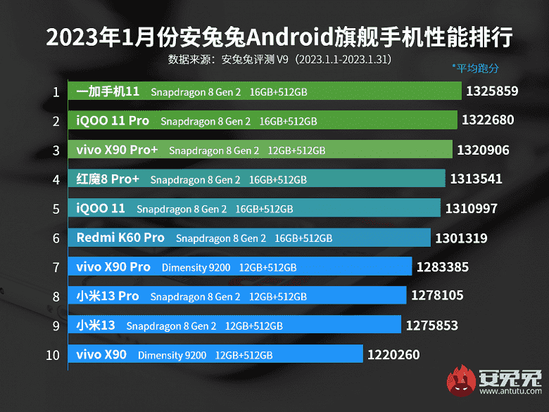 En verimli Android akıllı telefonlar: AnTuTu sıralamasında lider değişti