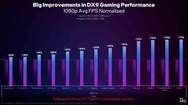 Intel Arc A750 ekran kartı şimdi segmentinin en iyisi olacak mı?  Şirket fiyatı düşürdü ve yeni sürücünün performansını %77'ye kadar yükseltti