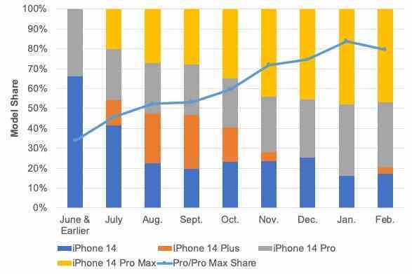 Belki de Apple'ın iPhone serisini üç modele indirmesinin zamanı gelmiştir?  iPhone 14 Plus Ekran Satışları Neredeyse Sıfır