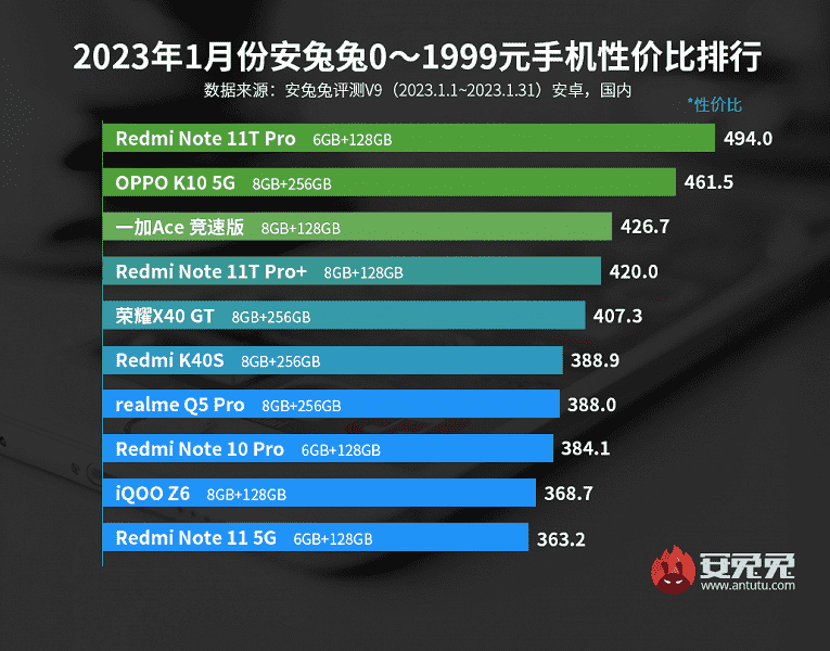 2023'ün Başları: AnTuTu'nun Fiyat-Performansa Göre En İyi Android Akıllı Telefonları