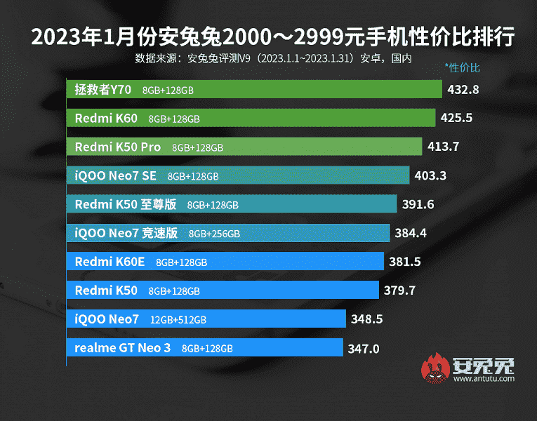 2023'ün Başları: AnTuTu'nun Fiyat-Performansa Göre En İyi Android Akıllı Telefonları