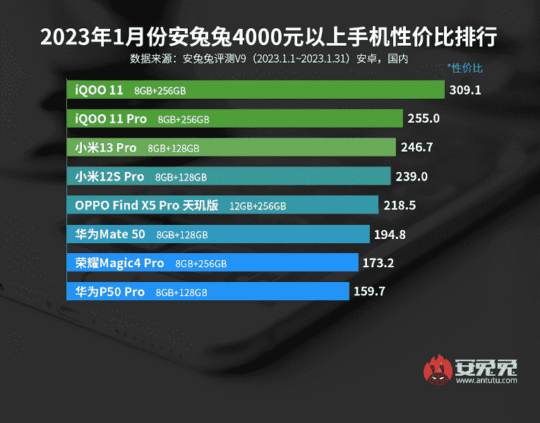 2023'ün Başları: AnTuTu'nun Fiyat-Performansa Göre En İyi Android Akıllı Telefonları