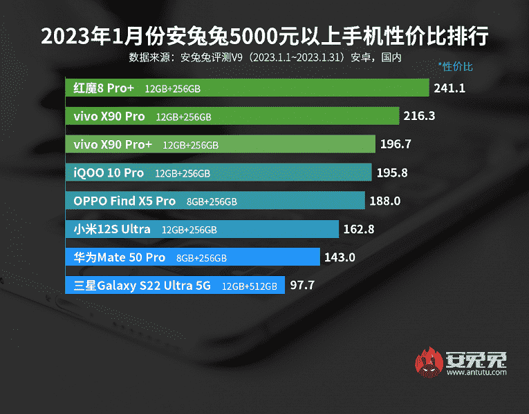 2023'ün Başları: AnTuTu'nun Fiyat-Performansa Göre En İyi Android Akıllı Telefonları