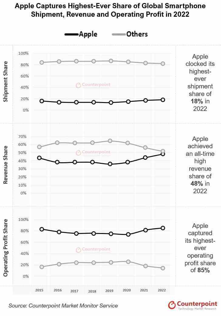 Apple'ın 2022'deki iPhone performansı