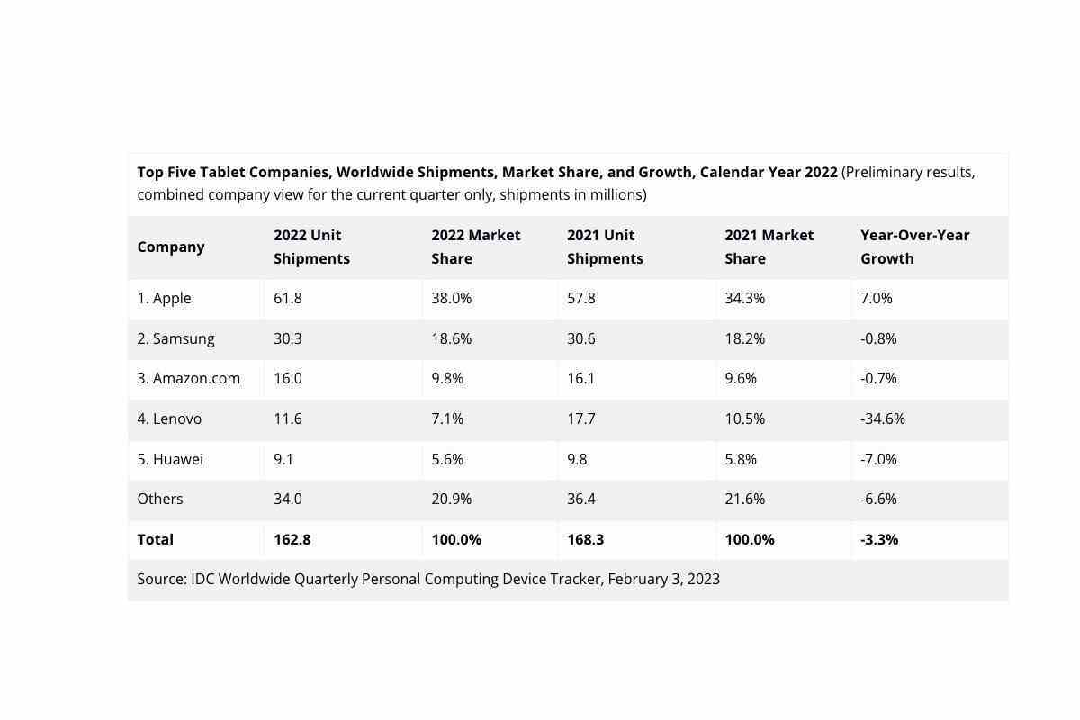 Küresel tablet satışları düşüyor, ancak Apple'ın iPad'leri inanılmaz bir hızla büyümeye devam ediyor