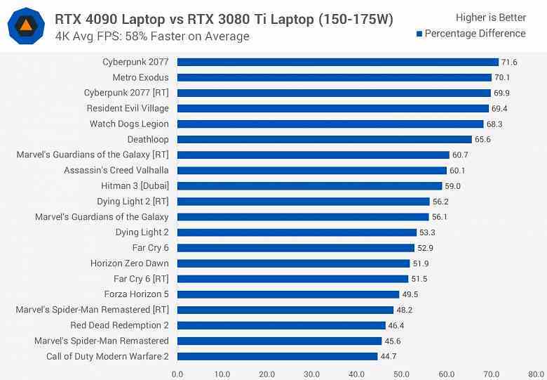 Nvidia başka bir itme için tekrar teşekkür edebilir mi?  Testler, mobil GeForce RTX 4090'ın yaklaşık olarak masaüstü RTX 3090'a eşit olduğunu göstermiştir.