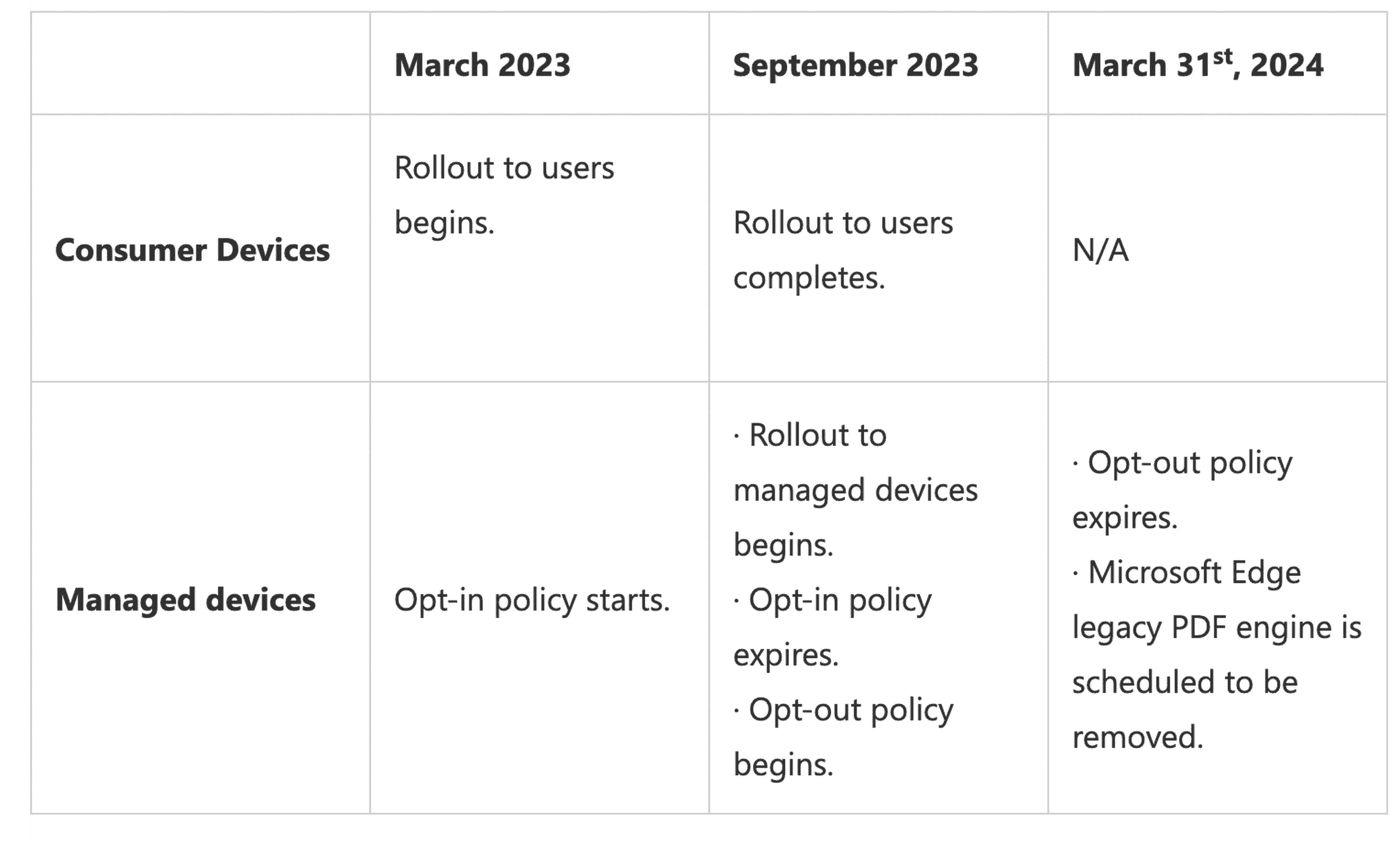 Microsoft, yalnızca yönetilen cihazlardaki kullanıcılara gelecek yıla kadar eski görüntüleyiciyi kullanma seçeneği sunuyor.