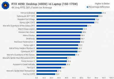 Masaüstü GeForce RTX 4090 ile mobil karşılaştırması.  Testler, aynı ada sahip kartlar arasındaki farkın ne kadar büyük olduğunu göstermiştir.