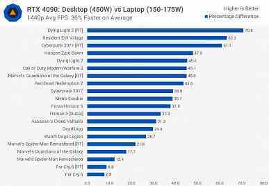 Masaüstü GeForce RTX 4090 ile mobil karşılaştırması.  Testler, aynı ada sahip kartlar arasındaki farkın ne kadar büyük olduğunu göstermiştir.